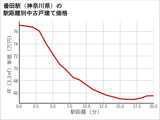 番田駅（神奈川県）の徒歩距離別の中古戸建て坪単価
