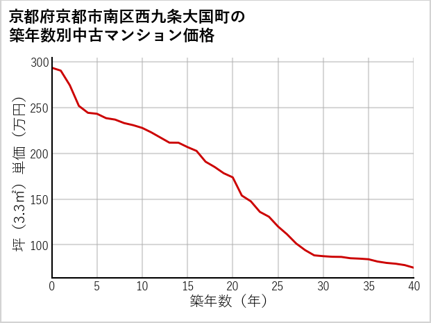 京都府京都市南区西九条大国町の築年数別の中古マンション坪単価
