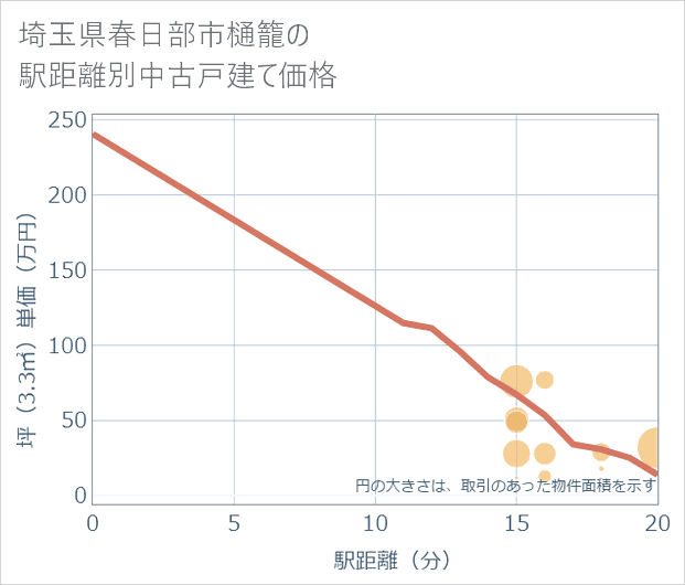埼玉県春日部市樋籠の徒歩距離別の中古戸建て坪単価