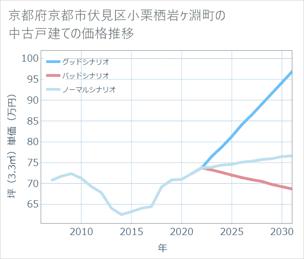 京都府京都市伏見区小栗栖岩ケ淵町の中古戸建て価格推移