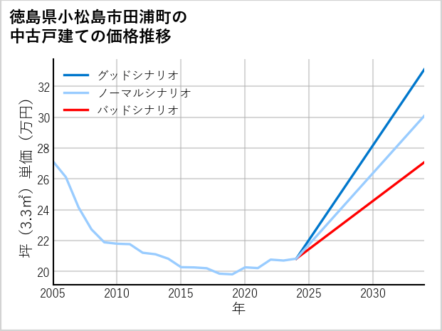 徳島県小松島市田浦町の中古戸建て価格推移