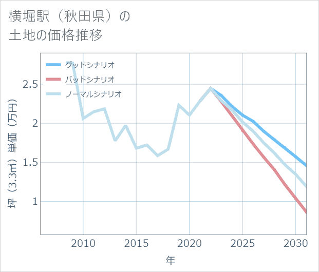 横堀駅(秋田県)の土地価格推移