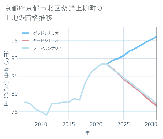 京都府京都市北区紫野上柳町の土地価格推移