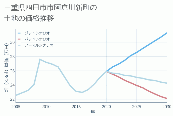 三重県四日市市阿倉川新町の土地価格推移