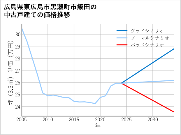 広島県東広島市黒瀬町市飯田の中古戸建て価格推移