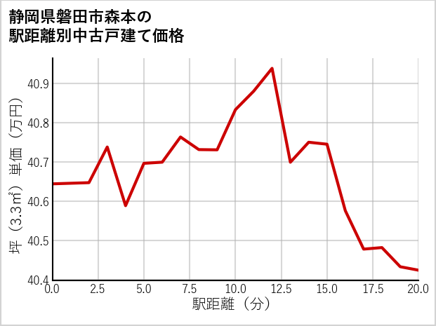静岡県磐田市森本の徒歩距離別の中古戸建て坪単価