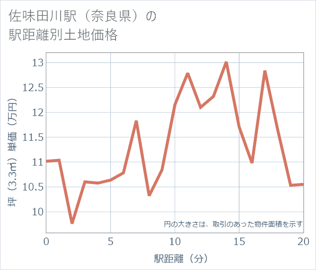 佐味田川駅(奈良県)の徒歩距離別の土地坪単価