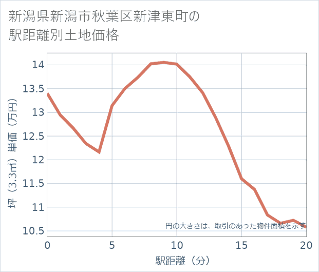 新潟県新潟市秋葉区新津東町の徒歩距離別の土地坪単価