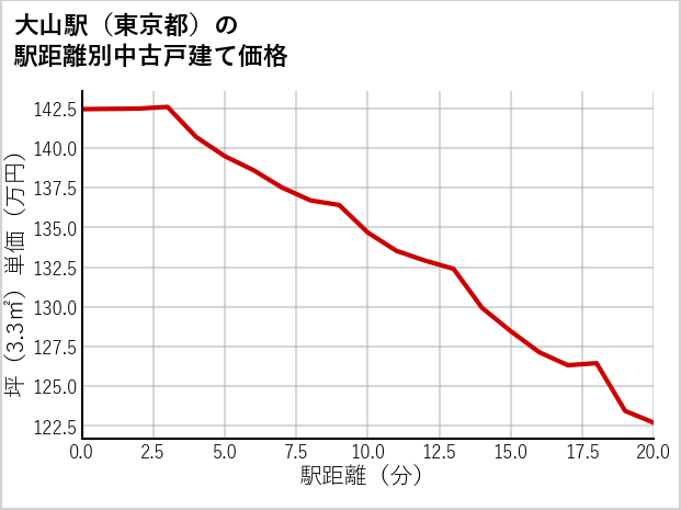 大山駅（東京都）の徒歩距離別の中古戸建て坪単価