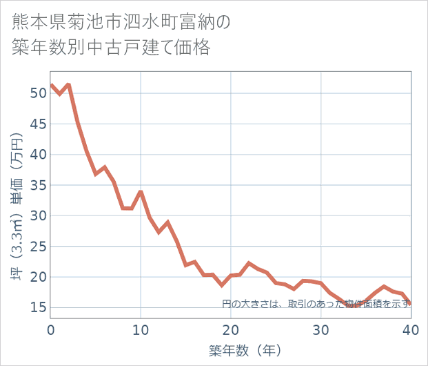 熊本県菊池市泗水町富納の築年数別の中古戸建て坪単価