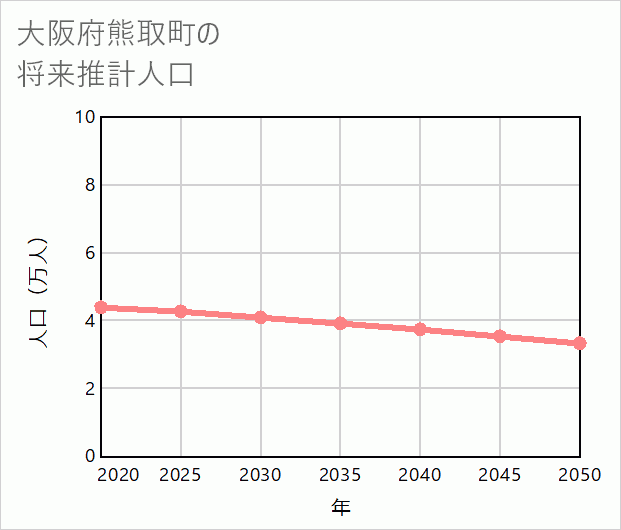 熊取町の将来推計人口
