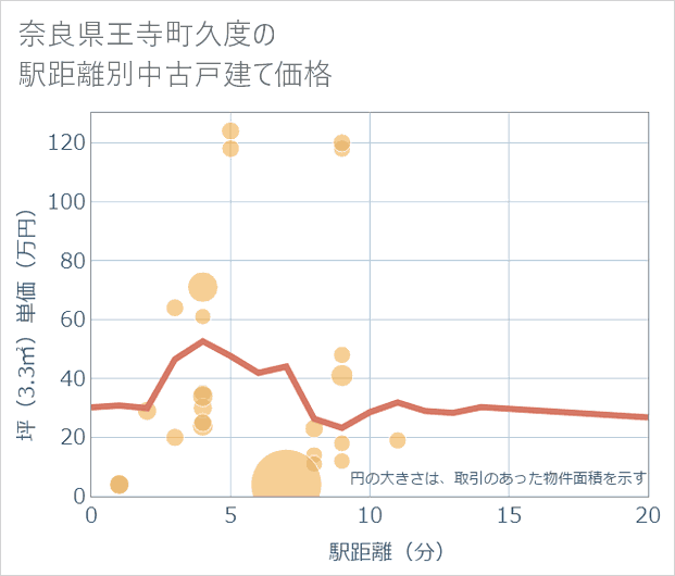 奈良県王寺町久度の徒歩距離別の中古戸建て坪単価