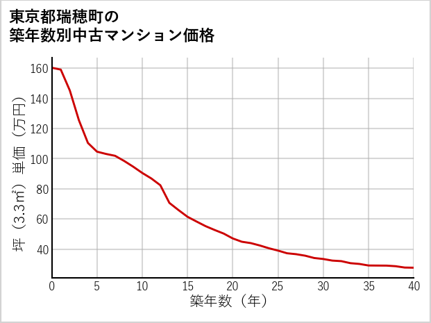 東京都瑞穂町の築年数別の中古マンション坪単価