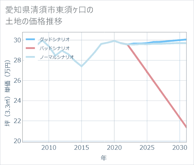 愛知県清須市東須ケ口の土地価格推移
