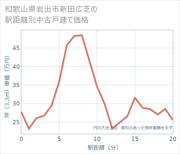 和歌山県岩出市新田広芝の徒歩距離別の中古戸建て坪単価