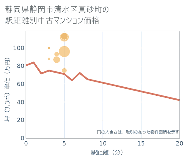 静岡県静岡市清水区真砂町の徒歩距離別の中古マンション坪単価