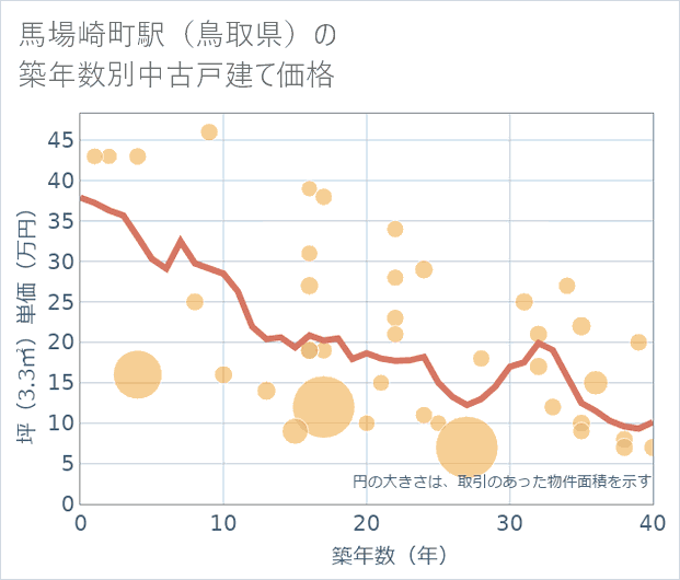 馬場崎町駅(鳥取県)の築年数別の中古戸建て坪単価
