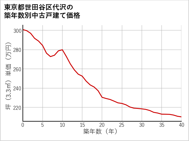 東京都世田谷区代沢の築年数別の中古戸建て坪単価