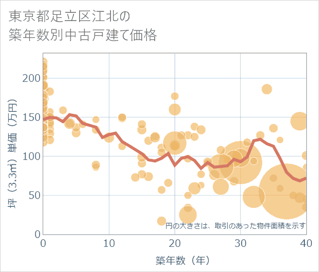 東京都足立区江北の築年数別の中古戸建て坪単価