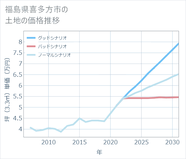 福島県喜多方市の土地価格推移