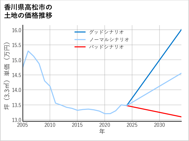 香川県高松市高松町の土地価格推移