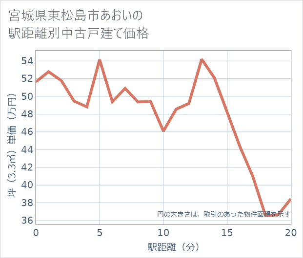 宮城県東松島市あおいの徒歩距離別の中古戸建て坪単価