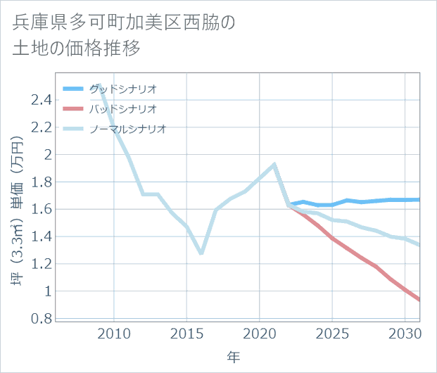 兵庫県多可町加美区西脇の土地価格推移