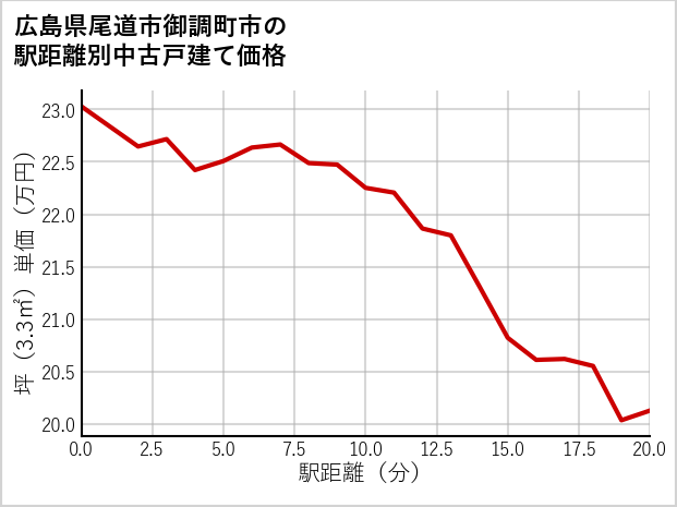 広島県尾道市御調町市の徒歩距離別の中古戸建て坪単価