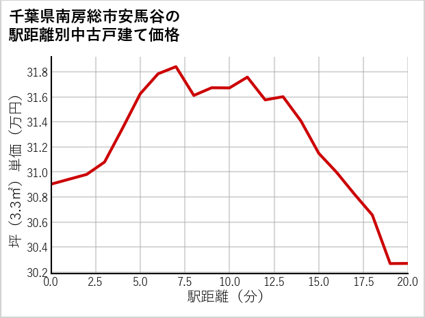 千葉県南房総市安馬谷の徒歩距離別の中古戸建て坪単価