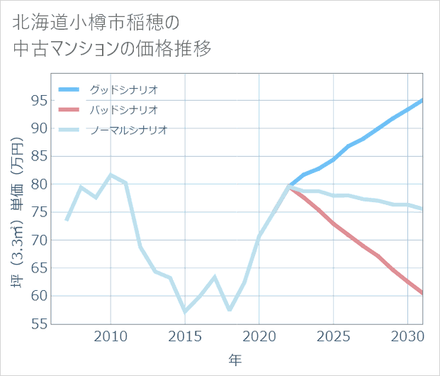 北海道小樽市稲穂の中古マンション価格推移