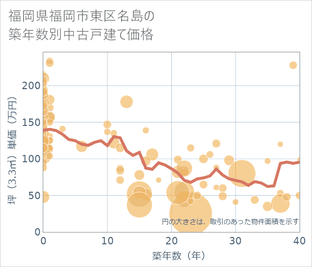 福岡県福岡市東区名島の築年数別の中古戸建て坪単価