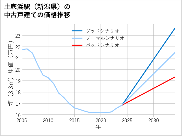 土底浜駅（新潟県）の中古戸建て価格推移