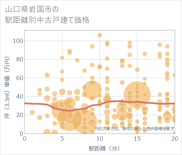 山口県岩国市の徒歩距離別の中古戸建て坪単価