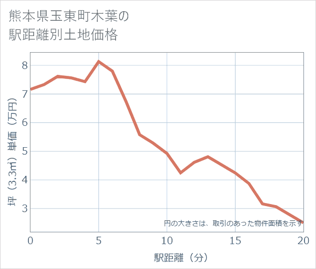 熊本県玉東町木葉の徒歩距離別の土地坪単価