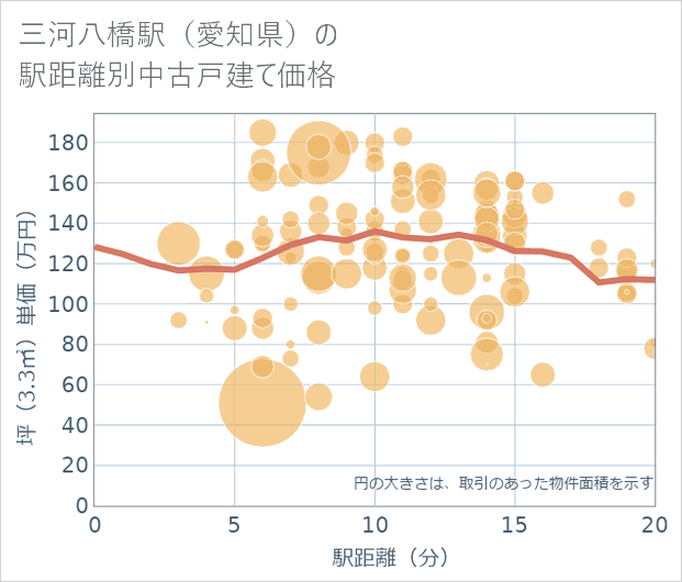 三河八橋駅(愛知県)の徒歩距離別の中古戸建て坪単価