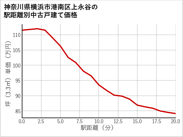 神奈川県横浜市港南区上永谷の徒歩距離別の中古戸建て坪単価