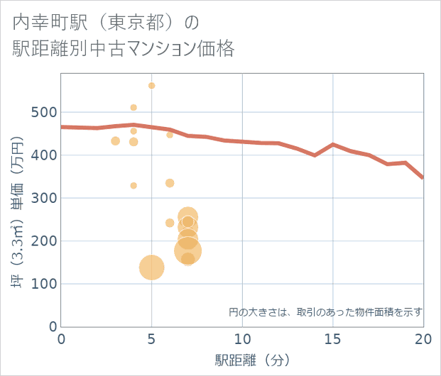 内幸町駅(東京都)の徒歩距離別の中古マンション坪単価