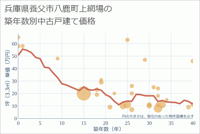 兵庫県養父市八鹿町上網場の築年数別の中古戸建て坪単価