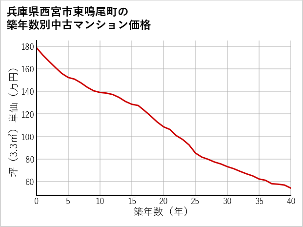 兵庫県西宮市東鳴尾町の築年数別の中古マンション坪単価
