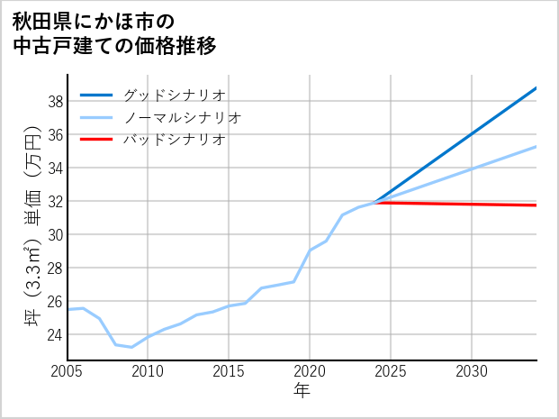 秋田県にかほ市の中古戸建て価格推移