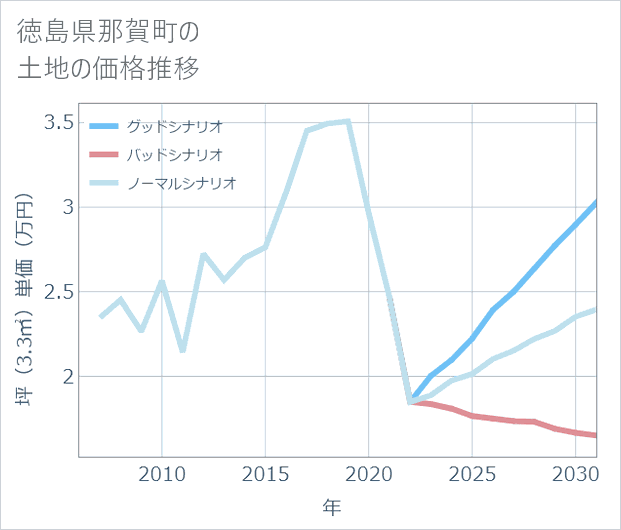 徳島県那賀町の土地価格推移