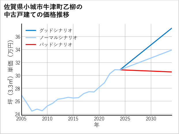 佐賀県小城市牛津町乙柳の中古戸建て価格推移