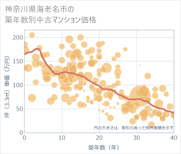 神奈川県海老名市の築年数別の中古マンション坪単価