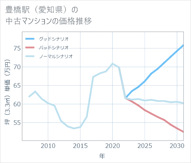 豊橋駅(愛知県)の中古マンション価格推移