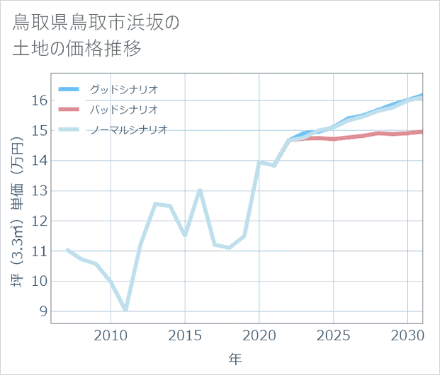 鳥取県鳥取市浜坂の土地価格推移