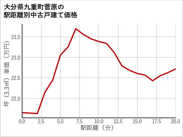 大分県九重町菅原の徒歩距離別の中古戸建て坪単価