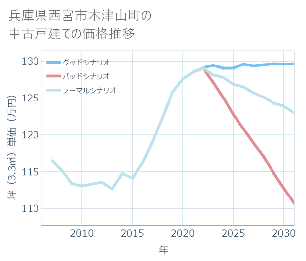 兵庫県西宮市木津山町の中古戸建て価格推移