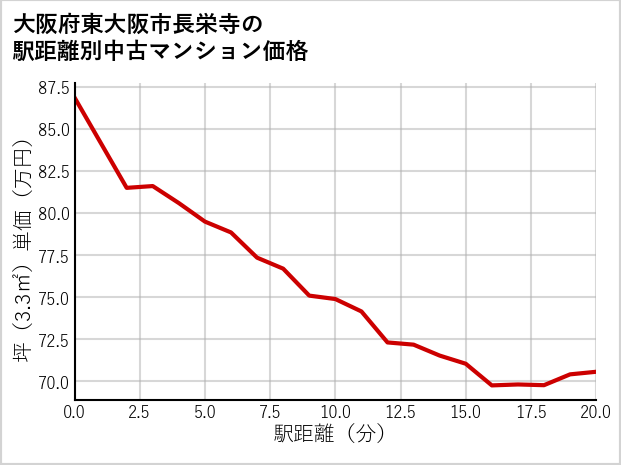 大阪府東大阪市長栄寺の徒歩距離別の中古マンション坪単価