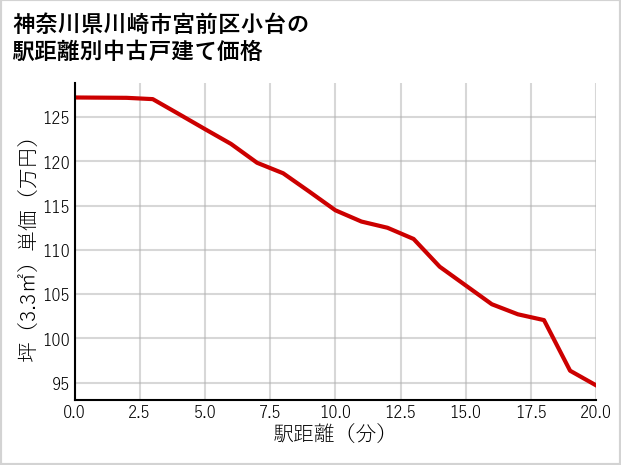 神奈川県川崎市宮前区小台の徒歩距離別の中古戸建て坪単価