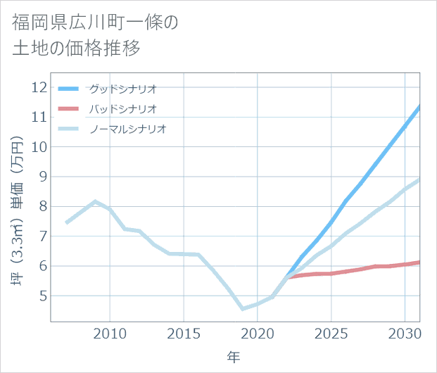 福岡県広川町一條の土地価格推移
